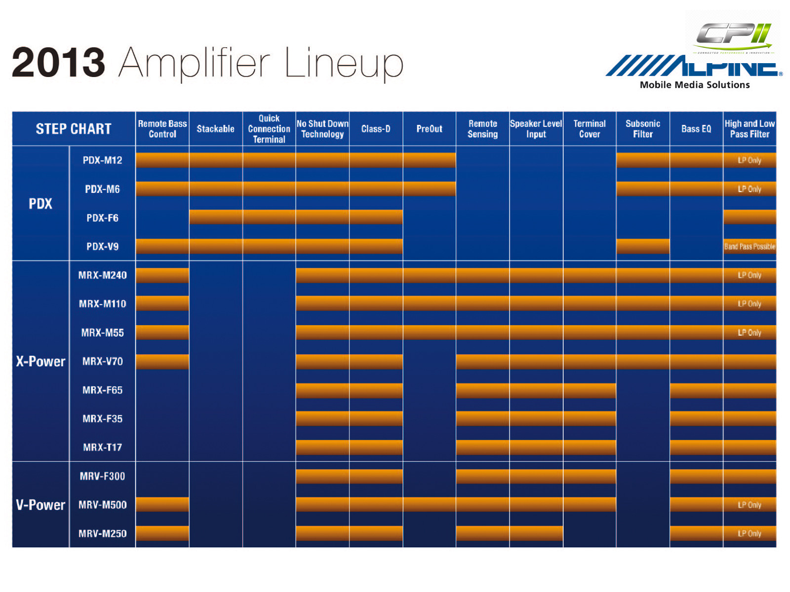 Alpine MRV-M250 Digitaler MONO-Verstärker – MRV-M250-02 CPII