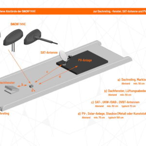 LTE/WLAN Antenne Dachfinne - Kabel zentral für CamperNet Evo oder Baugleiche – CN2-Finne-Z-5
